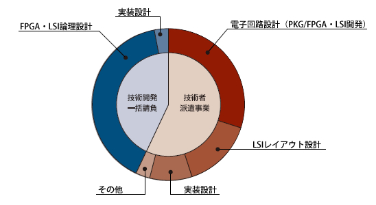 開発体制